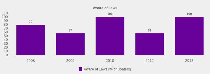 Aware of Laws (Aware of Laws (% of Boaters):2008=79,2009=57,2010=100,2012=57,2013=100|)