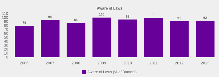 Aware of Laws (Aware of Laws (% of Boaters):2006=79,2007=94,2008=86,2009=100,2010=95,2011=99,2012=91,2013=92|)