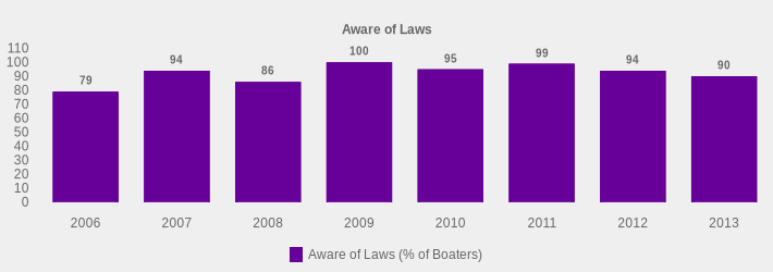 Aware of Laws (Aware of Laws (% of Boaters):2006=79,2007=94,2008=86,2009=100,2010=95,2011=99,2012=94,2013=90|)