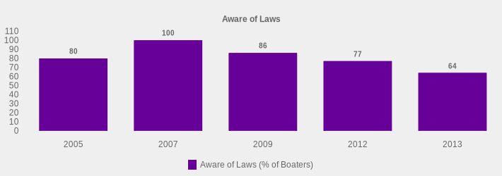 Aware of Laws (Aware of Laws (% of Boaters):2005=80,2007=100,2009=86,2012=77,2013=64|)