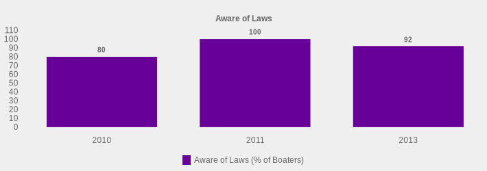 Aware of Laws (Aware of Laws (% of Boaters):2010=80,2011=100,2013=92|)