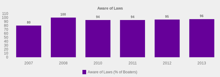 Aware of Laws (Aware of Laws (% of Boaters):2007=80,2008=100,2010=94,2011=94,2012=95,2013=96|)