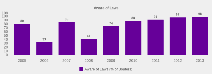 Aware of Laws (Aware of Laws (% of Boaters):2005=80,2006=33,2007=85,2008=41,2009=74,2010=88,2011=91,2012=97,2013=98|)