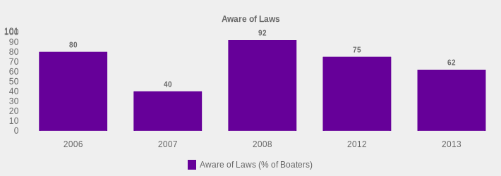 Aware of Laws (Aware of Laws (% of Boaters):2006=80,2007=40,2008=92,2012=75,2013=62|)