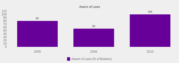 Aware of Laws (Aware of Laws (% of Boaters):2005=80,2006=56,2010=100|)