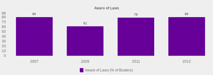 Aware of Laws (Aware of Laws (% of Boaters):2007=80,2009=61,2011=79,2012=80|)