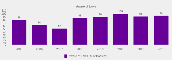 Aware of Laws (Aware of Laws (% of Boaters):2005=80,2006=64,2007=52,2008=86,2010=90,2011=100,2012=91,2013=94|)