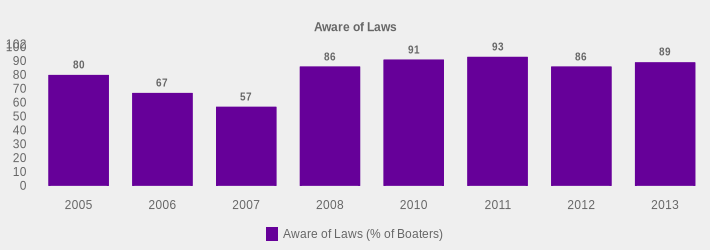 Aware of Laws (Aware of Laws (% of Boaters):2005=80,2006=67,2007=57,2008=86,2010=91,2011=93,2012=86,2013=89|)