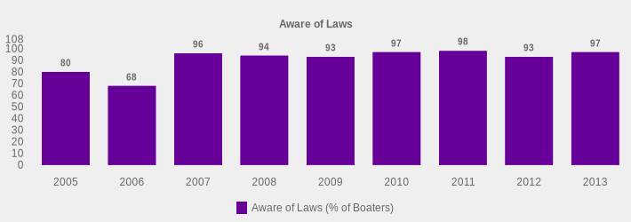 Aware of Laws (Aware of Laws (% of Boaters):2005=80,2006=68,2007=96,2008=94,2009=93,2010=97,2011=98,2012=93,2013=97|)