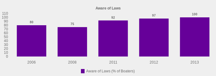 Aware of Laws (Aware of Laws (% of Boaters):2006=80,2008=75,2011=92,2012=97,2013=100|)