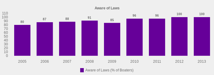 Aware of Laws (Aware of Laws (% of Boaters):2005=80,2006=87,2007=88,2008=91,2009=85,2010=96,2011=96,2012=100,2013=100|)
