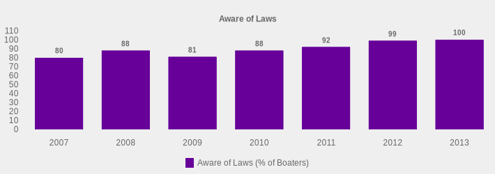 Aware of Laws (Aware of Laws (% of Boaters):2007=80,2008=88,2009=81,2010=88,2011=92,2012=99,2013=100|)
