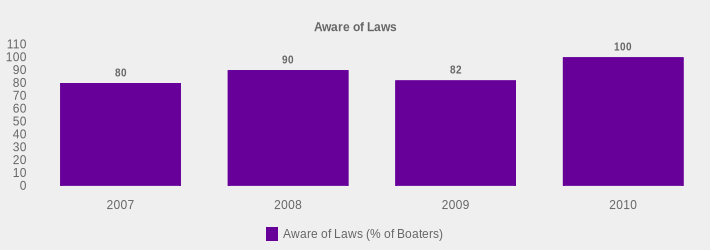 Aware of Laws (Aware of Laws (% of Boaters):2007=80,2008=90,2009=82,2010=100|)