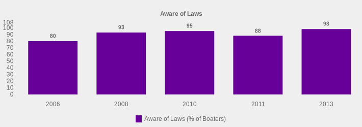 Aware of Laws (Aware of Laws (% of Boaters):2006=80,2008=93,2010=95,2011=88,2013=98|)