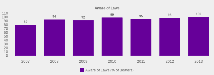 Aware of Laws (Aware of Laws (% of Boaters):2007=80,2008=94,2009=92,2010=99,2011=95,2012=98,2013=100|)