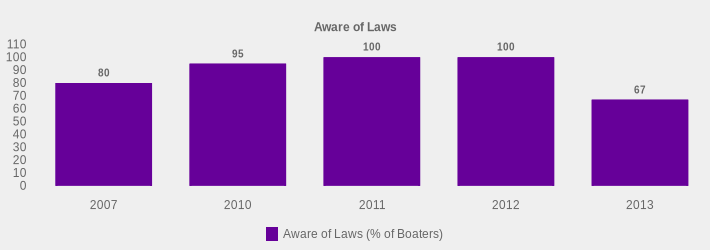 Aware of Laws (Aware of Laws (% of Boaters):2007=80,2010=95,2011=100,2012=100,2013=67|)