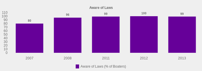 Aware of Laws (Aware of Laws (% of Boaters):2007=80,2008=96,2011=99,2012=100,2013=99|)
