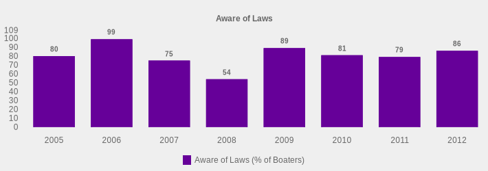 Aware of Laws (Aware of Laws (% of Boaters):2005=80,2006=99,2007=75,2008=54,2009=89,2010=81,2011=79,2012=86|)