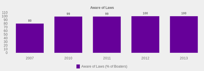 Aware of Laws (Aware of Laws (% of Boaters):2007=80,2010=99,2011=99,2012=100,2013=100|)
