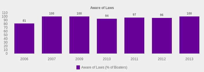 Aware of Laws (Aware of Laws (% of Boaters):2006=81,2007=100,2009=100,2010=94,2011=97,2012=96,2013=100|)