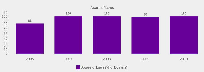Aware of Laws (Aware of Laws (% of Boaters):2006=81,2007=100,2008=100,2009=98,2010=100|)