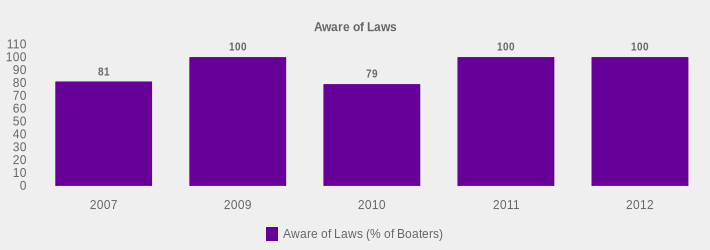 Aware of Laws (Aware of Laws (% of Boaters):2007=81,2009=100,2010=79,2011=100,2012=100|)