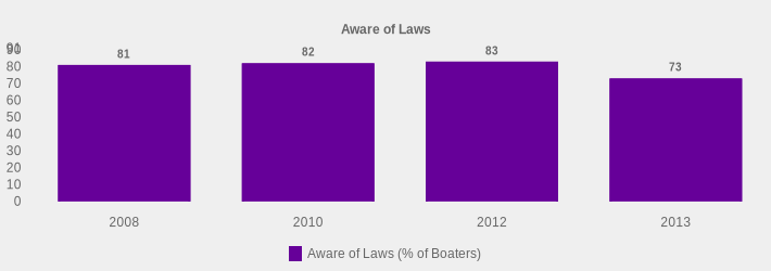 Aware of Laws (Aware of Laws (% of Boaters):2008=81,2010=82,2012=83,2013=73|)