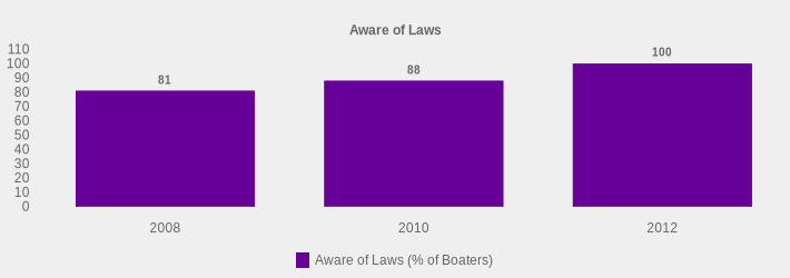 Aware of Laws (Aware of Laws (% of Boaters):2008=81,2010=88,2012=100|)