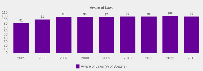 Aware of Laws (Aware of Laws (% of Boaters):2005=81,2006=91,2007=98,2008=98,2009=97,2010=99,2011=99,2012=100,2013=99|)