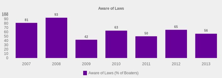 Aware of Laws (Aware of Laws (% of Boaters):2007=81,2008=93,2009=42,2010=63,2011=50,2012=65,2013=56|)