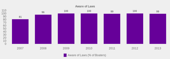 Aware of Laws (Aware of Laws (% of Boaters):2007=81,2008=96,2009=100,2010=100,2011=99,2012=100,2013=99|)