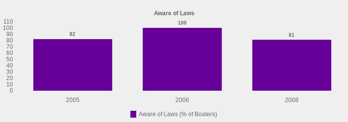 Aware of Laws (Aware of Laws (% of Boaters):2005=82,2006=100,2008=81|)