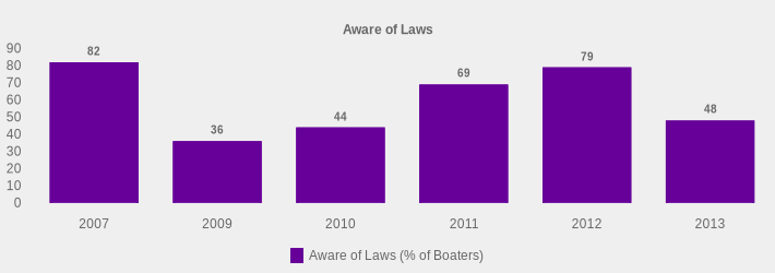 Aware of Laws (Aware of Laws (% of Boaters):2007=82,2009=36,2010=44,2011=69,2012=79,2013=48|)