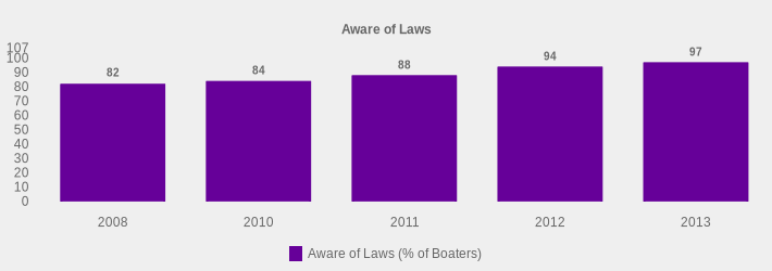 Aware of Laws (Aware of Laws (% of Boaters):2008=82,2010=84,2011=88,2012=94,2013=97|)