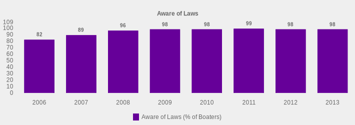 Aware of Laws (Aware of Laws (% of Boaters):2006=82,2007=89,2008=96,2009=98,2010=98,2011=99,2012=98,2013=98|)
