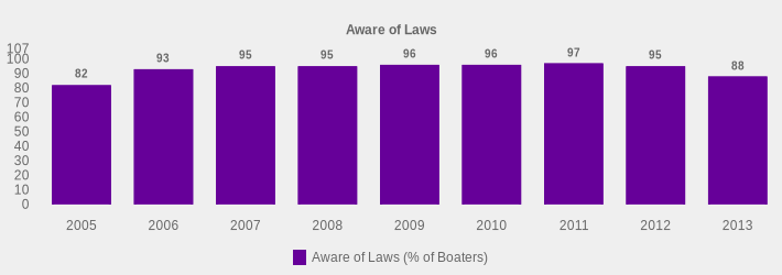 Aware of Laws (Aware of Laws (% of Boaters):2005=82,2006=93,2007=95,2008=95,2009=96,2010=96,2011=97,2012=95,2013=88|)