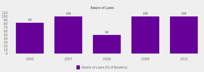 Aware of Laws (Aware of Laws (% of Boaters):2005=83,2007=100,2008=50,2009=100,2011=100|)