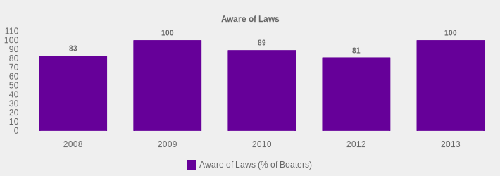 Aware of Laws (Aware of Laws (% of Boaters):2008=83,2009=100,2010=89,2012=81,2013=100|)