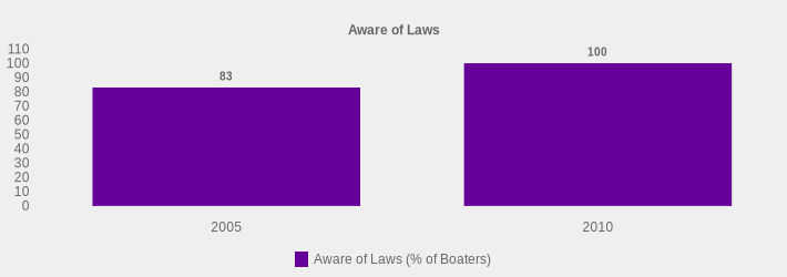 Aware of Laws (Aware of Laws (% of Boaters):2005=83,2010=100|)