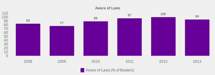Aware of Laws (Aware of Laws (% of Boaters):2008=83,2009=77,2010=89,2011=97,2012=100,2013=94|)