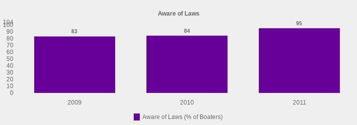 Aware of Laws (Aware of Laws (% of Boaters):2009=83,2010=84,2011=95|)