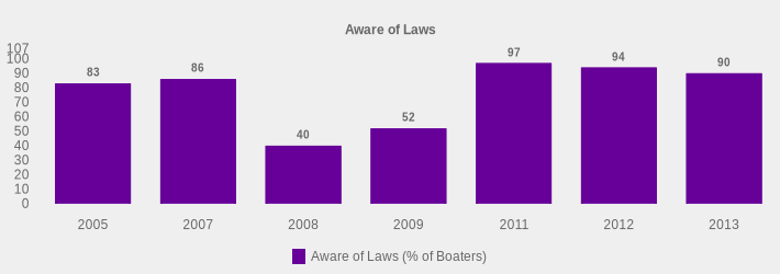 Aware of Laws (Aware of Laws (% of Boaters):2005=83,2007=86,2008=40,2009=52,2011=97,2012=94,2013=90|)
