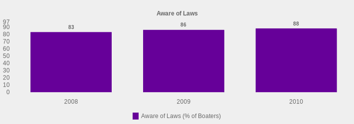 Aware of Laws (Aware of Laws (% of Boaters):2008=83,2009=86,2010=88|)