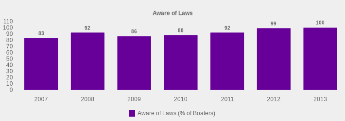 Aware of Laws (Aware of Laws (% of Boaters):2007=83,2008=92,2009=86,2010=88,2011=92,2012=99,2013=100|)