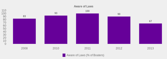 Aware of Laws (Aware of Laws (% of Boaters):2008=83,2010=93,2011=100,2012=90,2013=67|)