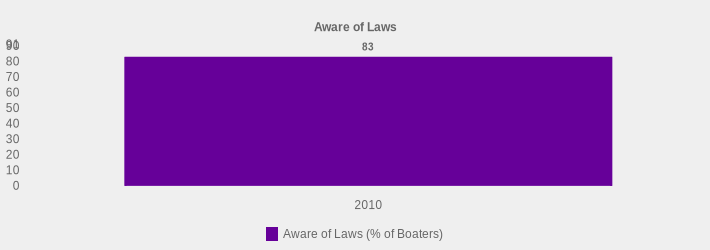 Aware of Laws (Aware of Laws (% of Boaters):2010=83|)