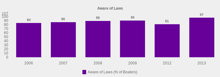 Aware of Laws (Aware of Laws (% of Boaters):2006=84,2007=86,2008=89,2009=90,2012=81,2013=97|)