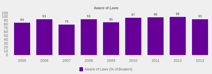 Aware of Laws (Aware of Laws (% of Boaters):2005=84,2006=93,2007=79,2008=93,2009=85,2010=97,2011=98,2012=99,2013=93|)