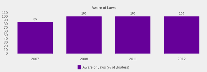 Aware of Laws (Aware of Laws (% of Boaters):2007=85,2008=100,2011=100,2012=100|)