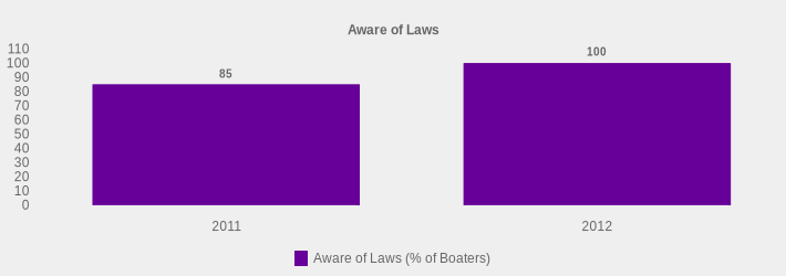Aware of Laws (Aware of Laws (% of Boaters):2011=85,2012=100|)
